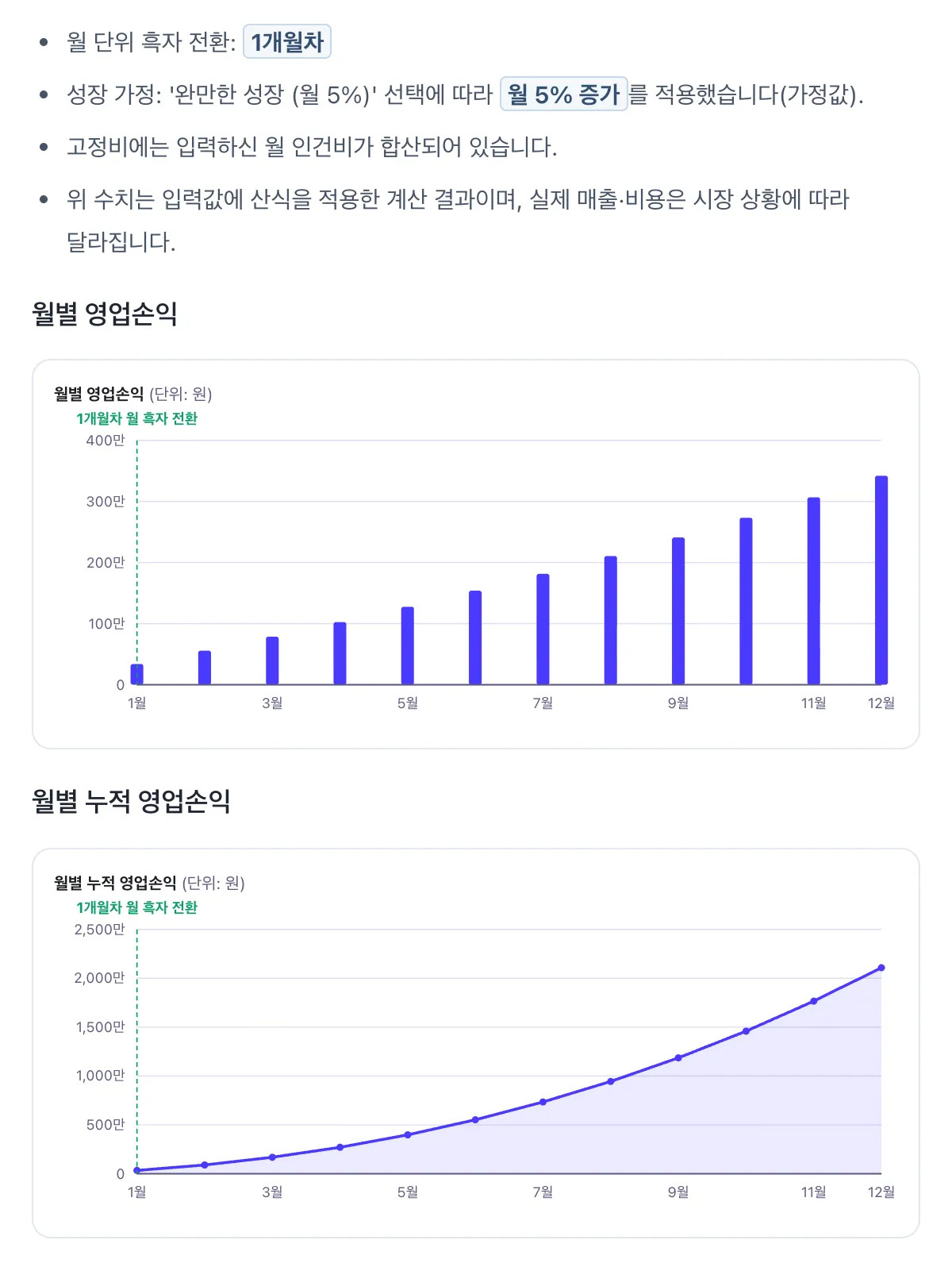 판매가와 비용으로 계산한 손익분기 화면